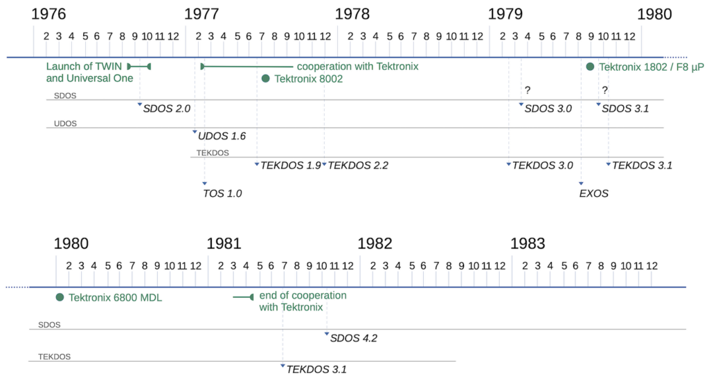 Timeline of TWIN disk operating systems.