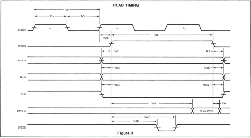 Timing diagram of the OPREQ signal.