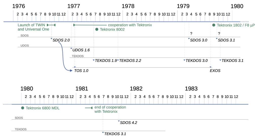 Timeline of TWIN DOS versions